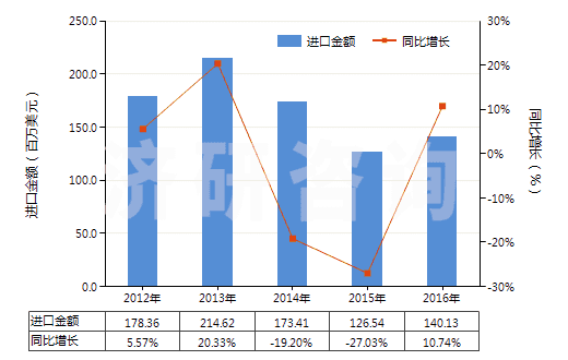 2012-2016年中國(guó)聚氯乙烯糊樹(shù)脂(純指未摻其他物質(zhì))(HS39041010)進(jìn)口總額及增速統(tǒng)計(jì)